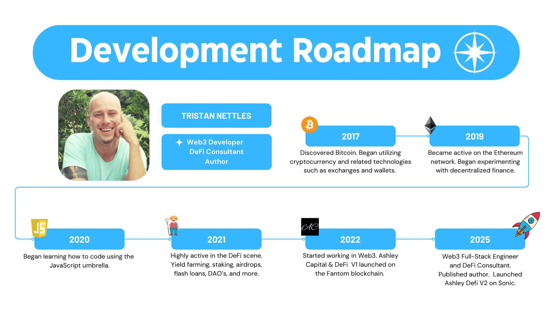 My personal roadmap