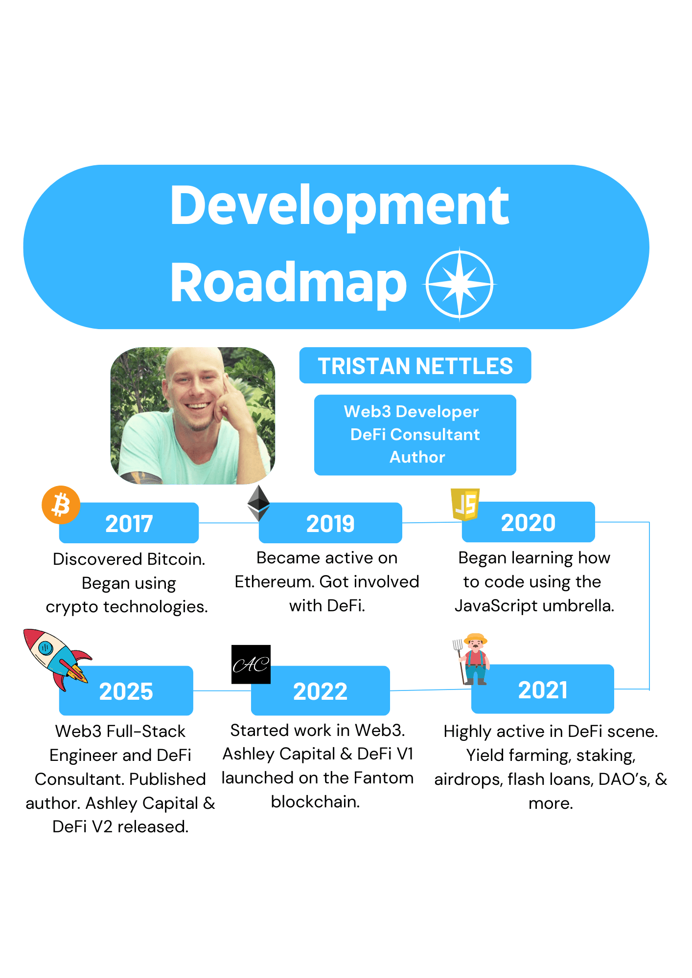 My personal roadmap